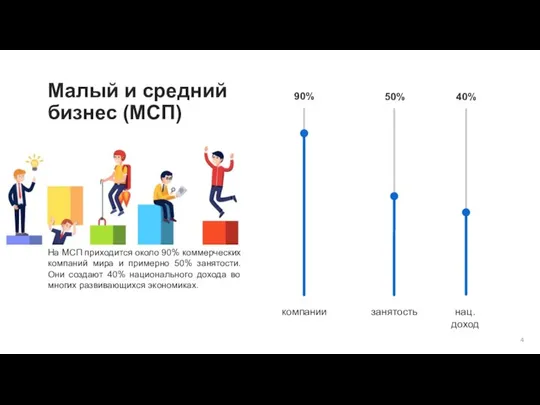 компании занятость нац. доход 90% 50% 40% На МСП приходится около 90%