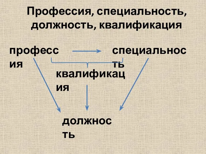 Профессия, специальность, должность, квалификация профессия специальность квалификация должность