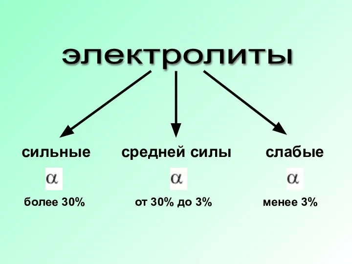 электролиты сильные средней силы слабые более 30% от 30% до 3% менее 3%