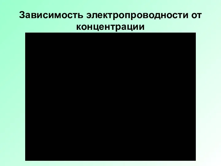 Зависимость электропроводности от концентрации