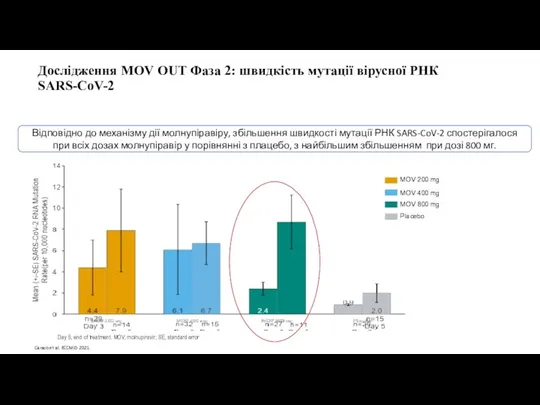 Дослідження MOV OUT Фаза 2: швидкість мутації вірусної РНК SARS-CoV-2 Відповідно до