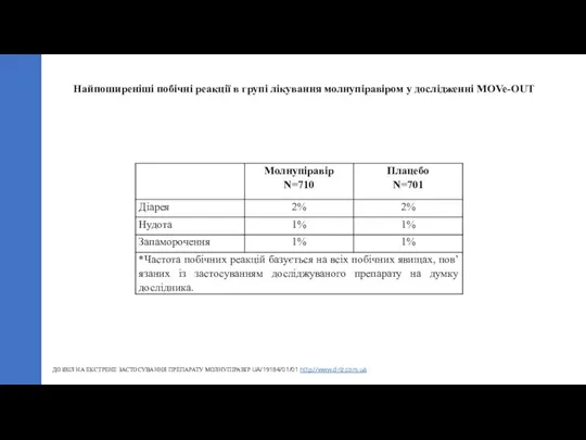 ДОЗВІЛ НА ЕКСТРЕНЕ ЗАСТОСУВАННЯ ПРЕПАРАТУ МОЛНУПІРАВІР UA/19184/01/01 http://www.drlz.com.ua Найпоширеніші побічні реакції в