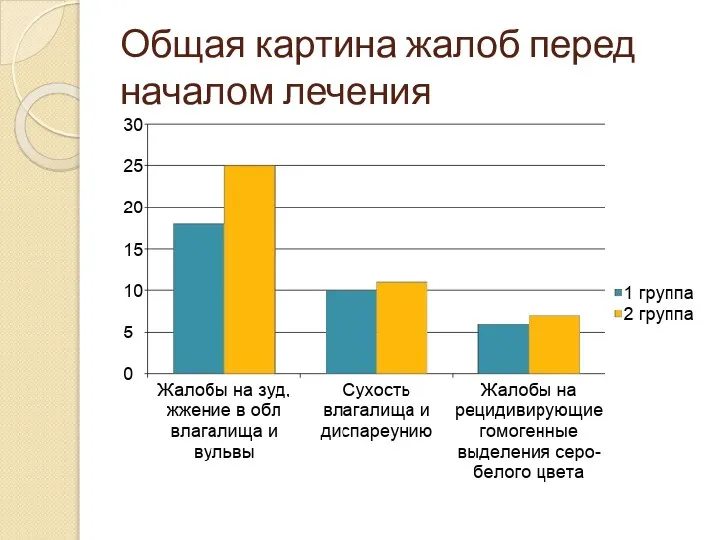 Общая картина жалоб перед началом лечения