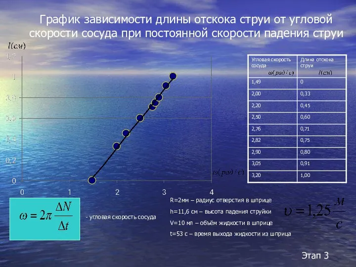 График зависимости длины отскока струи от угловой скорости сосуда при постоянной скорости