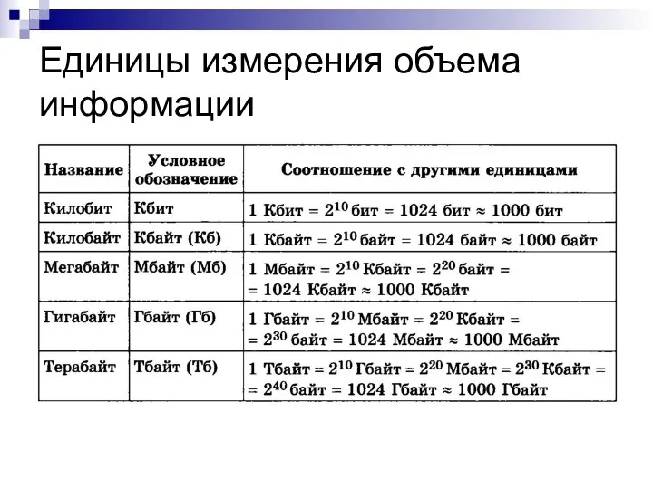 Единицы измерения объема информации