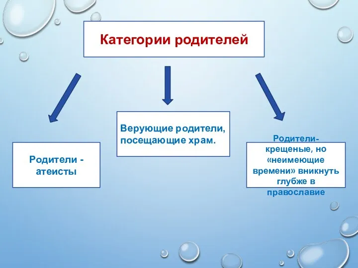 Категории родителей Родители - атеисты Верующие родители, посещающие храм. Родители-крещеные, но «неимеющие