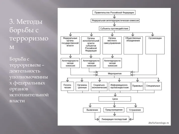 3. Методы борьбы с терроризмом Борьба с терроризмом – деятельность уполномоченных федеральных органов исполнительной власти