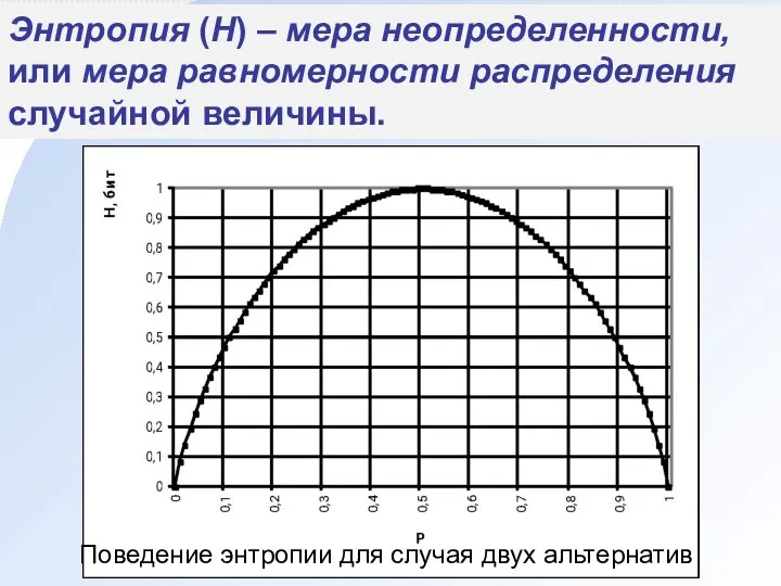 Энтропия (H) – мера неопределенности, или мера равномерности распределения случайной величины. Поведение