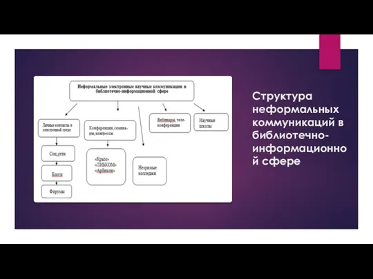 Структура неформальных коммуникаций в библиотечно-информационной сфере