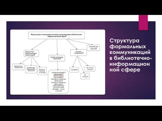 Структура формальных коммуникаций в библиотечно-информационной сфере