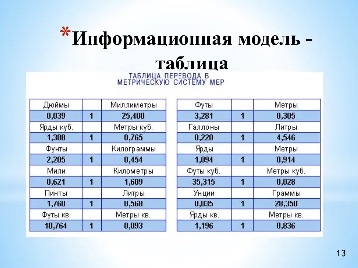 Информационная модель - таблица