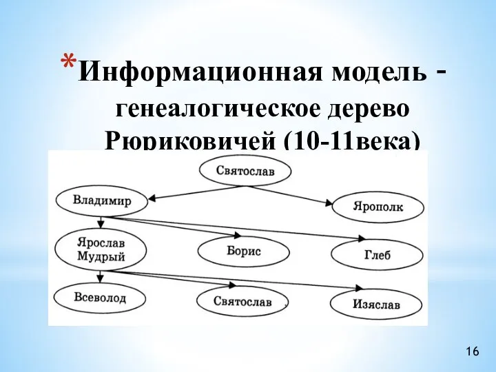 Информационная модель – генеалогическое дерево Рюриковичей (10-11века)