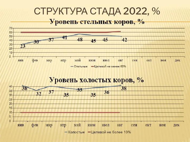 СТРУКТУРА СТАДА 2022, %