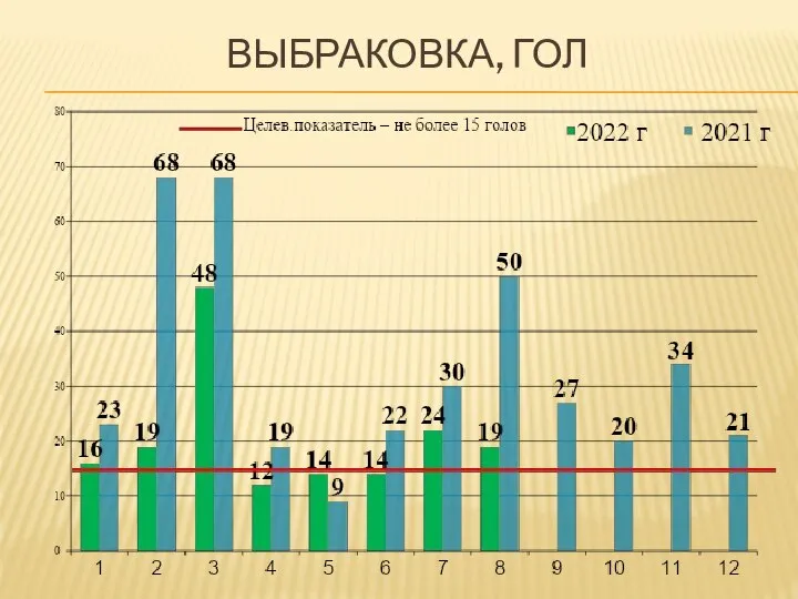 ВЫБРАКОВКА, ГОЛ