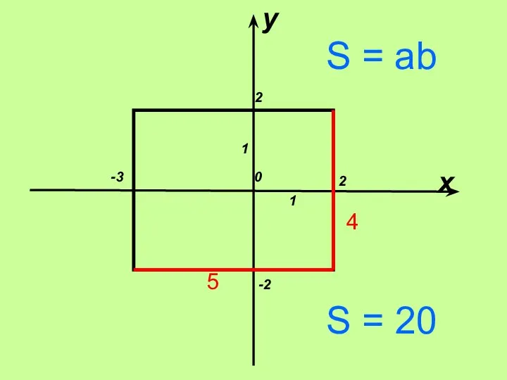 х у 0 1 1 2 2 -2 -3 4 5 S