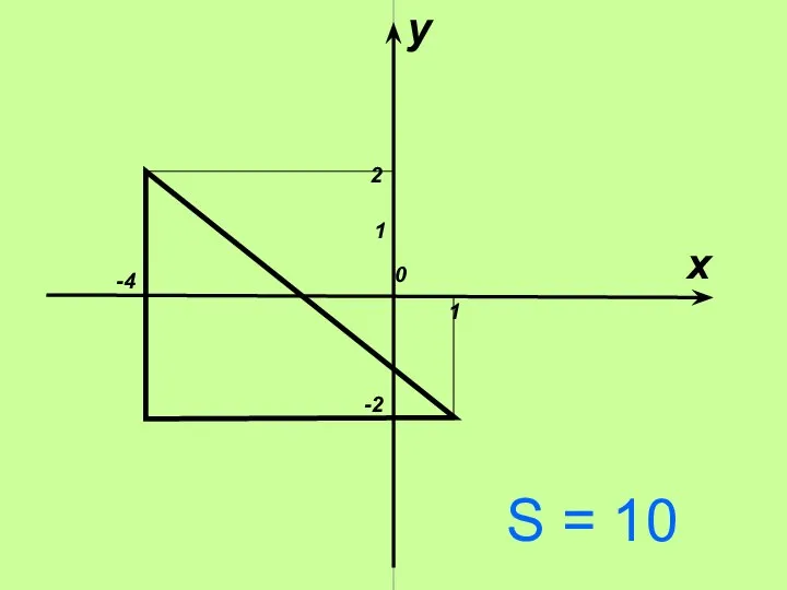 х у 0 1 1 -4 2 -2 S = 10