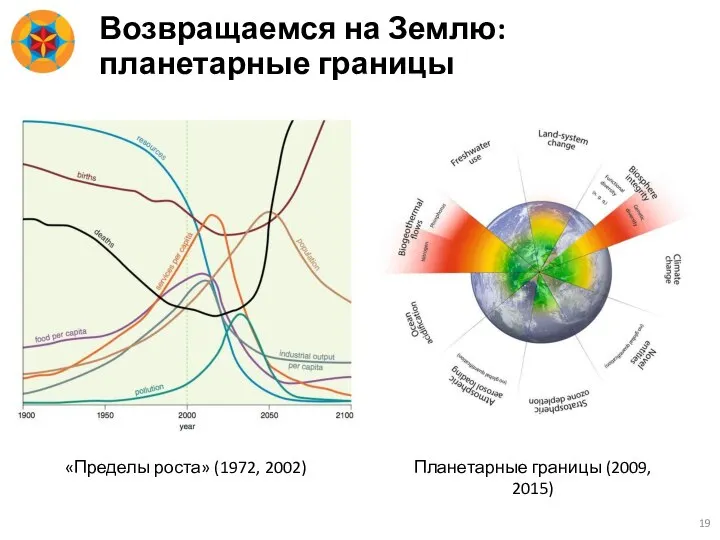 Возвращаемся на Землю: планетарные границы «Пределы роста» (1972, 2002) Планетарные границы (2009, 2015)