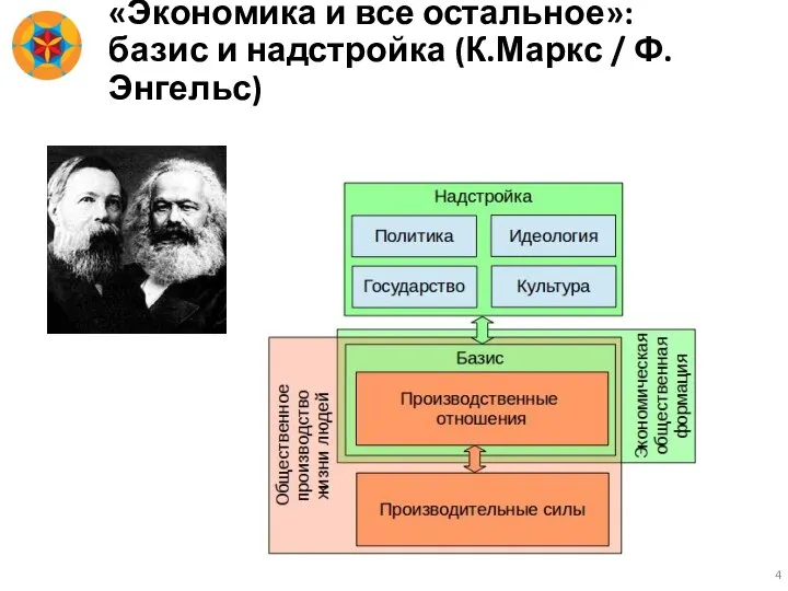 «Экономика и все остальное»: базис и надстройка (К.Маркс / Ф.Энгельс)