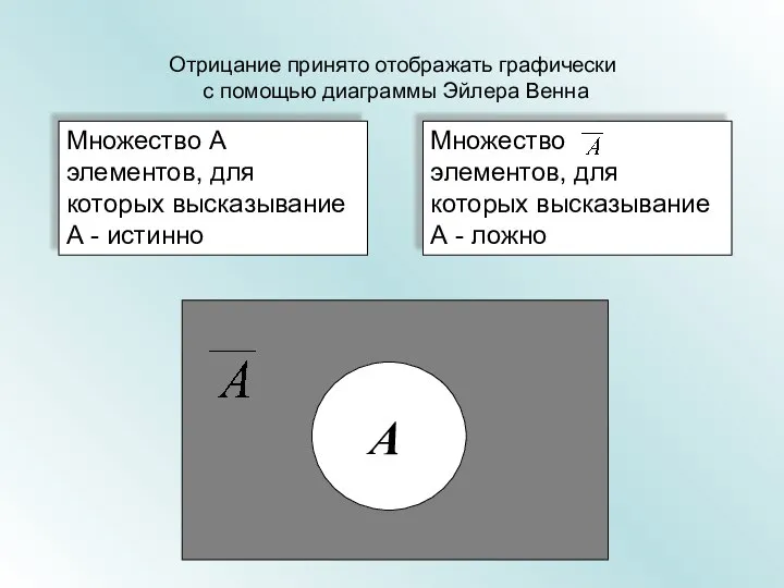 Множество элементов, для которых высказывание А - ложно Отрицание принято отображать графически