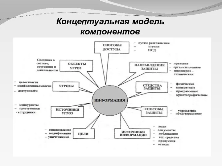 12 Концептуальная модель компонентов системы защиты информации