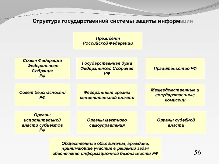 56 Структура государственной системы защиты информации Президент Российской Федерации Совет Федерации Федерального