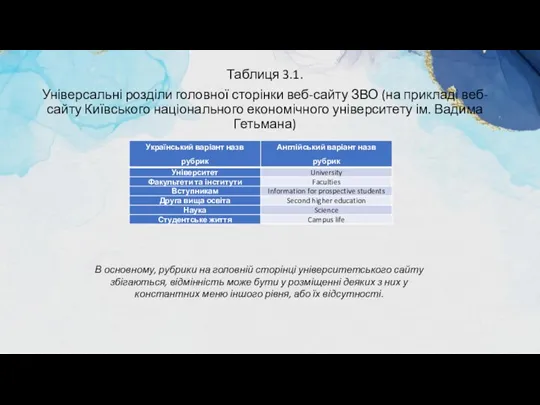 Таблиця 3.1. Універсальні розділи головної сторінки веб-сайту ЗВО (на прикладі веб-сайту Київського