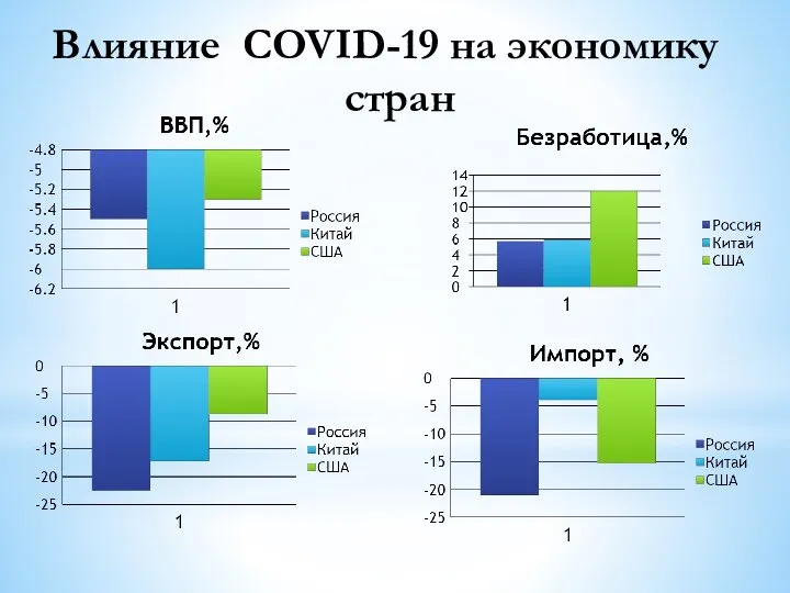 Влияние COVID-19 на экономику стран