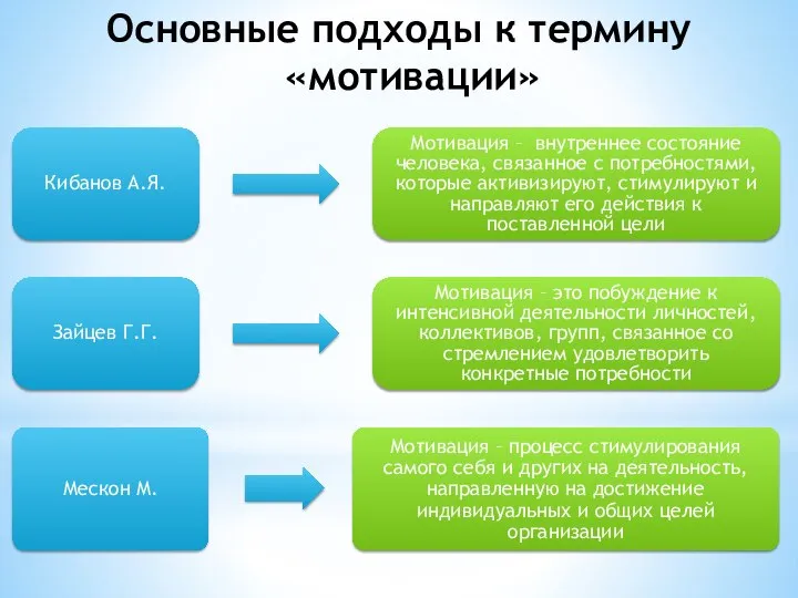 Основные подходы к термину «мотивации» Кибанов А.Я. Мотивация – внутреннее состояние человека,