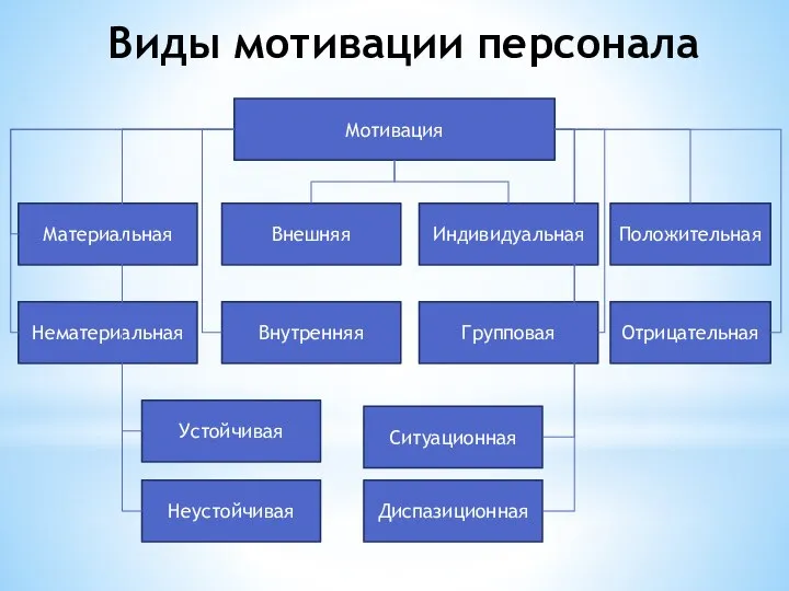 Виды мотивации персонала Мотивация Материальная Нематериальная Внешняя Внутренняя Индивидуальная Групповая Положительная Отрицательная Устойчивая Неустойчивая Ситуационная Диспазиционная