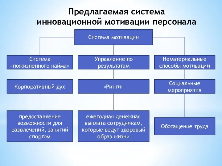 Предлагаемая система инновационной мотивации персонала Система мотивации Система «пожизненного найма» Управление по