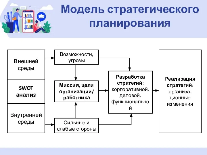 Модель стратегического планирования Внешней среды Внутренней среды SWOT анализ Сильные и слабые