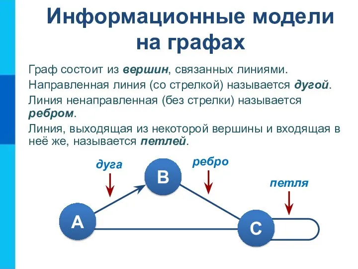 Информационные модели на графах Граф состоит из вершин, связанных линиями. Направленная линия