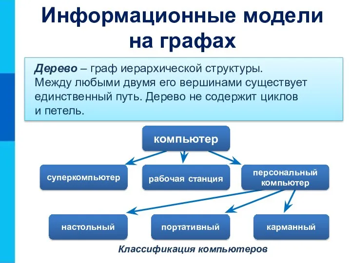 Классификация компьютеров Дерево – граф иерархической структуры. Между любыми двумя его вершинами