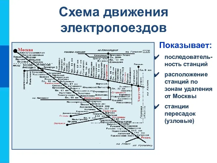 Схема движения электропоездов Показывает: последователь-ность станций расположение станций по зонам удаления от Москвы станции пересадок (узловые)