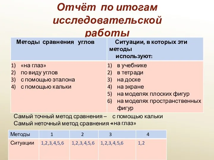 Отчёт по итогам исследовательской работы Самый точный метод сравнения – Самый неточный