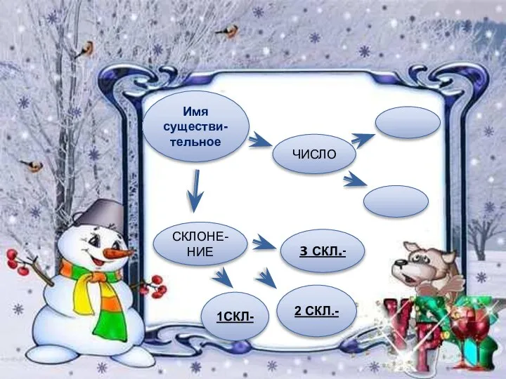 Имя существи-тельное ЧИСЛО СКЛОНЕ-НИЕ 1СКЛ- 3 СКЛ.- 2 СКЛ.-