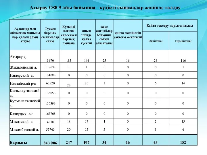 Атырау ОФ 9 айы бойынша күдікті сынамалар жөнінде талдау