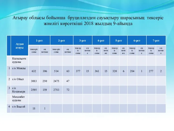 Атырау облысы бойынша бруцеллезден сауықтыру шарасының тексеріс жиелігі көрсеткіші 2018 жылдың 9-айында