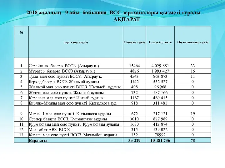 2018 жылдың 9 айы бойынша ВСС зертханалары қызметі туралы АҚПАРАТ