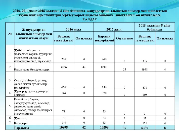 2016, 2017 және 2018 жылдың 8 айы бойынша жануарлардан алынатын өнімдер мен