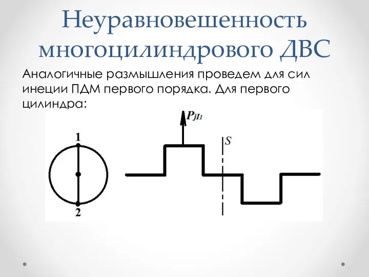 Неуравновешенность многоцилиндрового ДВС Аналогичные размышления проведем для сил инеции ПДМ первого порядка. Для первого цилиндра: