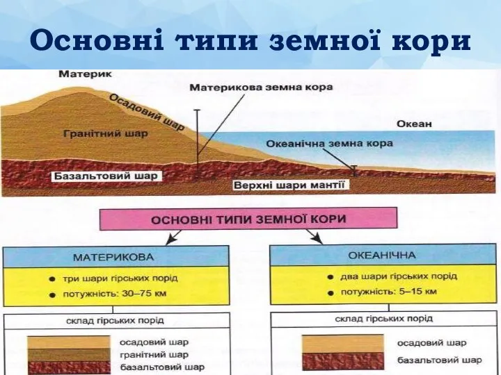 Основні типи земної кори