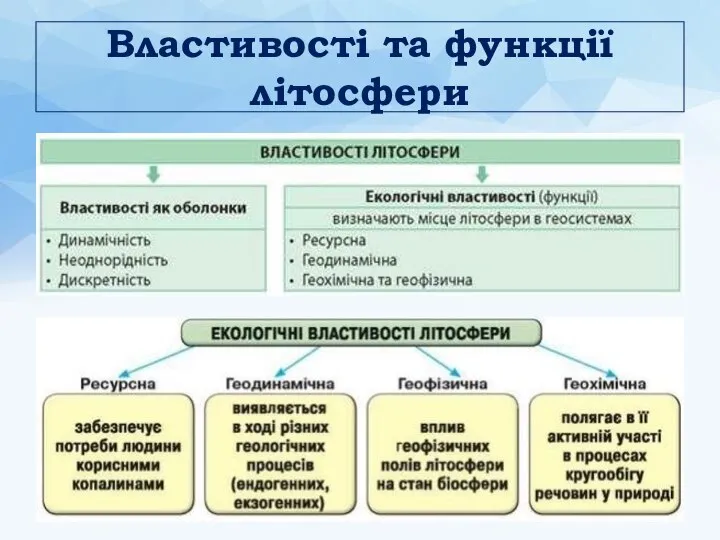 Властивості та функції літосфери