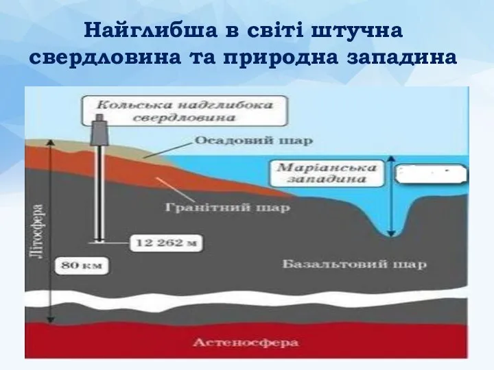 Найглибша в світі штучна свердловина та природна западина