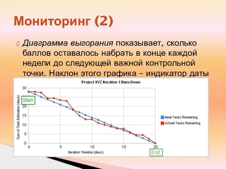 Мониторинг (2) Диаграмма выгорания показывает, сколько баллов оставалось набрать в конце каждой