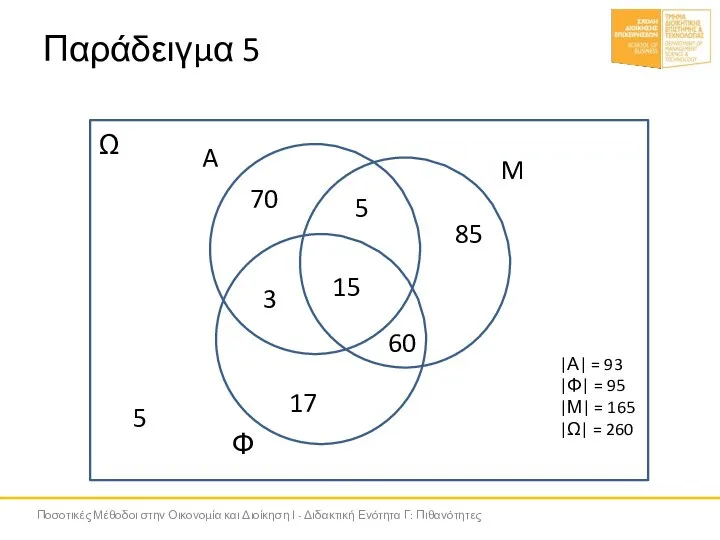 Παράδειγμα 5 A M Φ 15 60 3 5 70 85 17