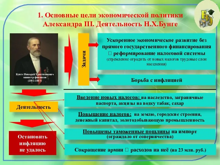 1. Основные цели экономической политики Александра III. Деятельность Н.Х.Бунге Бунге Николай Христианович