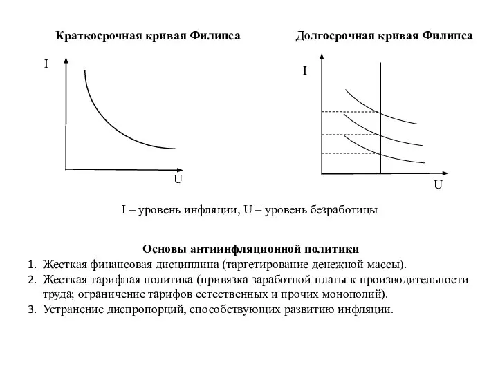 Краткосрочная кривая Филипса Долгосрочная кривая Филипса I – уровень инфляции, U –