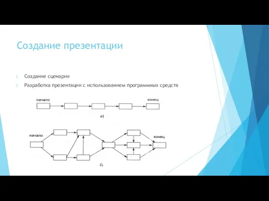 Создание презентации Создание сценария Разработка презентации с использованием программных средств