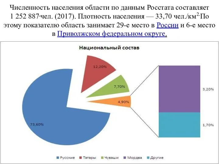 Численность населения области по данным Росстата составляет 1 252 887 чел. (2017).